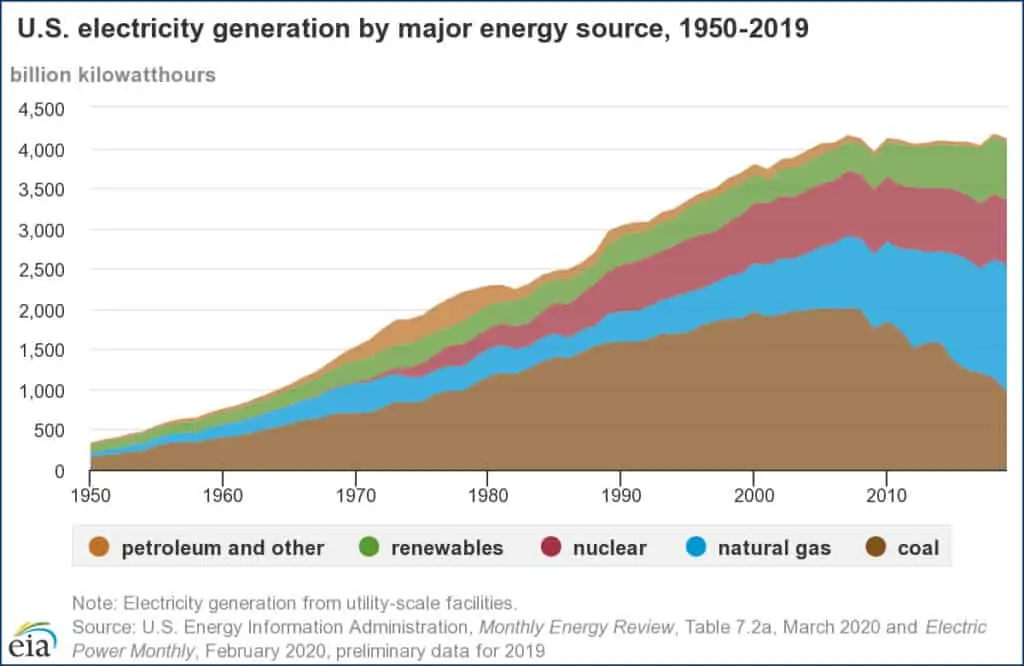 EIA graph of electricity generation in the US, which could impact the cost of renewable energy
